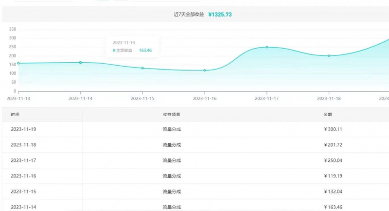 用AI参加腾讯流量分成计划、单号日分成293块、可矩阵操作
